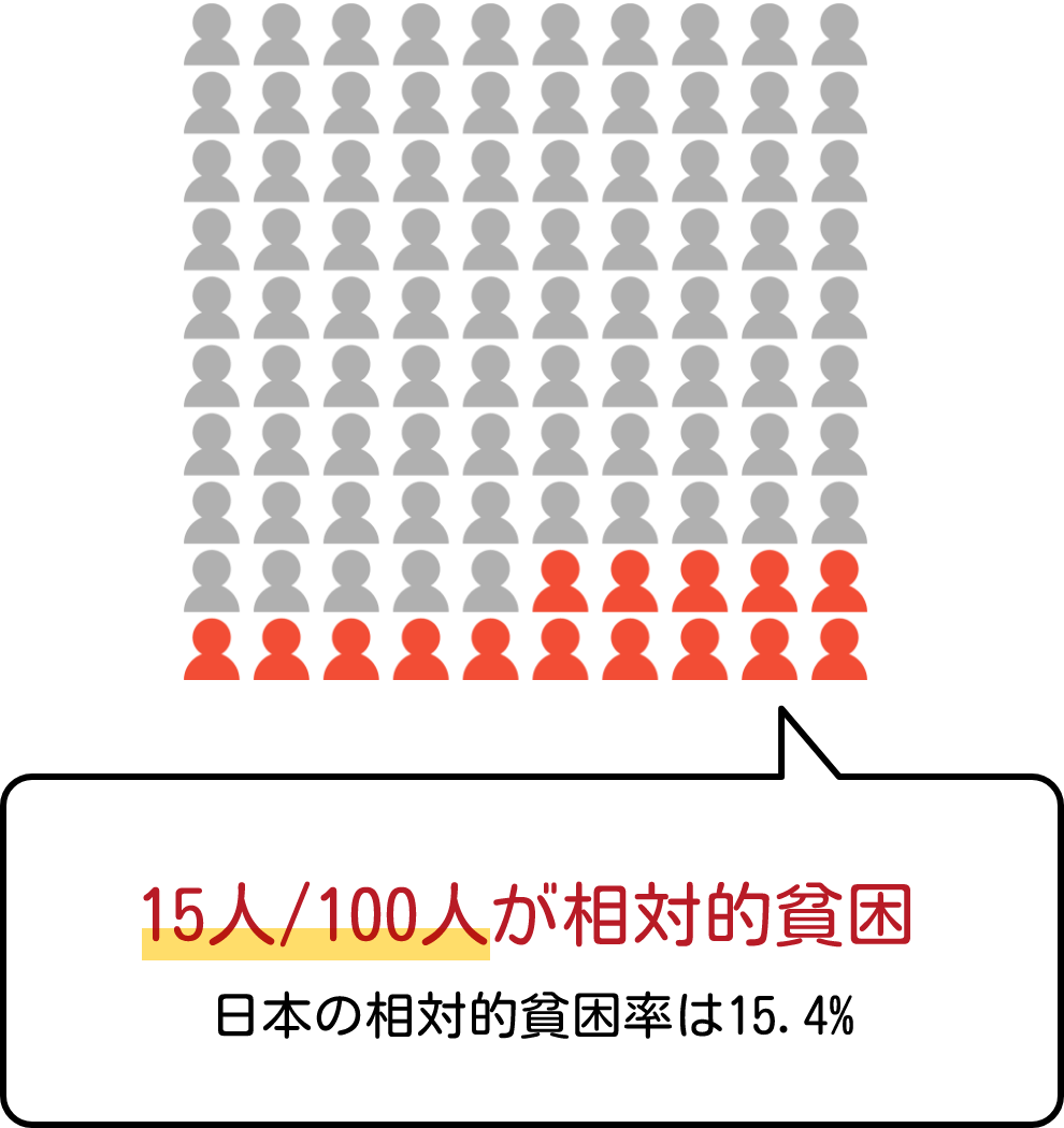 15人/100人が相対的貧困 日本の相対的貧困率は15.4%