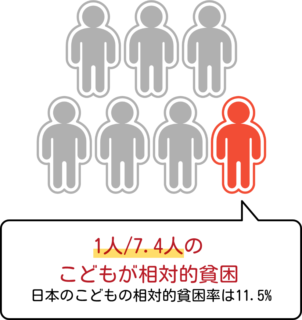 1人/7.4人のこどもが相対的貧困 日本のこどもの相対的貧困率は11.5%