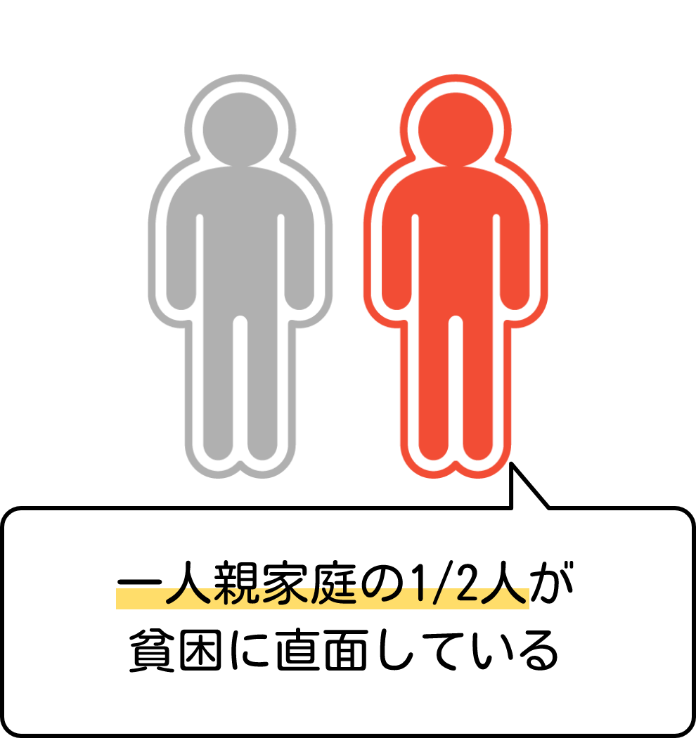 一人親家庭の1/2人が貧困に直面している